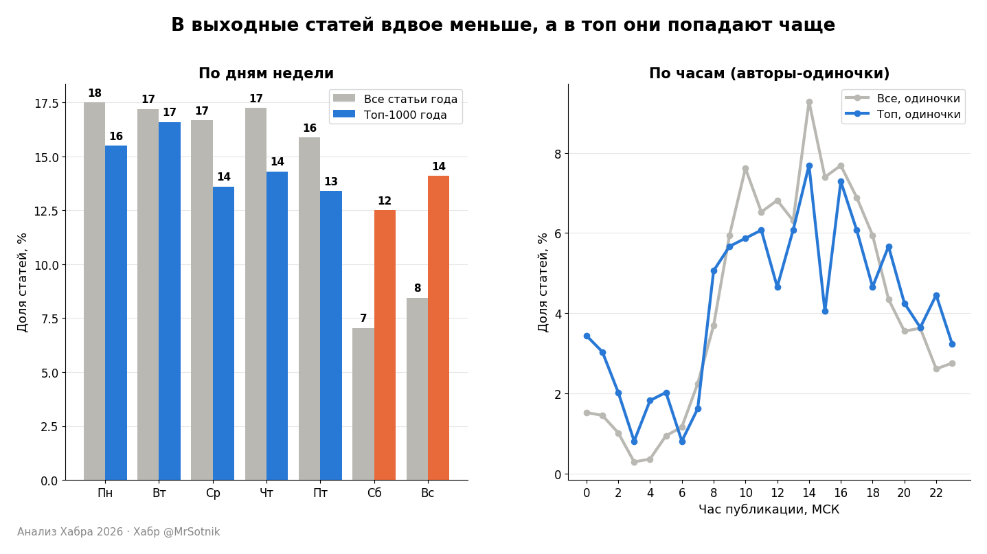 Выходные против будней